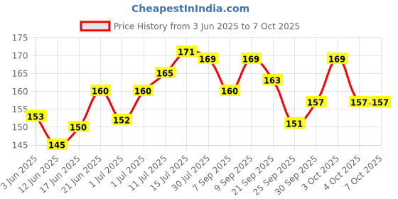 flipkart.com aadhan traders Construction Tool Set kit Toys Set for Kids boys aadhan traders Price History Graph from 3 Jun 2025 to 7 Oct 2025