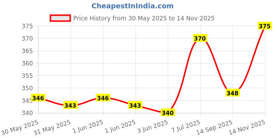 flipkart.com aadhan traders Metal Closed Jeep Car Toy with Openable Doors Die Cast Model aadhan traders Price History Graph from 30 May 2025 to 14 Nov 2025