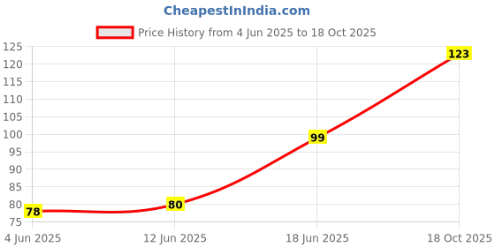 flipkart.com aadhan traders VEL IDOL Decorative Showpiece - 7 cm aadhan traders Price History Graph from 4 Jun 2025 to 18 Oct 2025