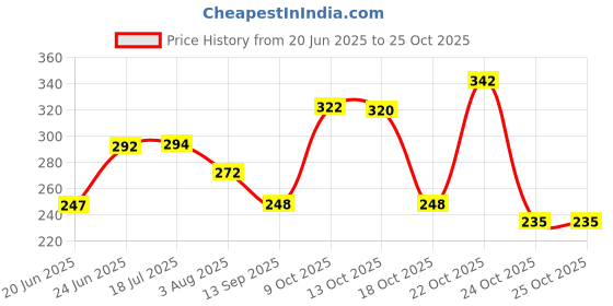 flipkart.com canoff Aadhar Card Size Ultra Glossy Clear Thermal Lamination Pouch (100mm x 230mm) Laminating Sheet canoff Price History Graph from 20 Jun 2025 to 25 Oct 2025