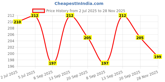flipkart.com aadhvik Pouch for OPPO A3x 5G aadhvik Price History Graph from 2 Jul 2025 to 28 Nov 2025