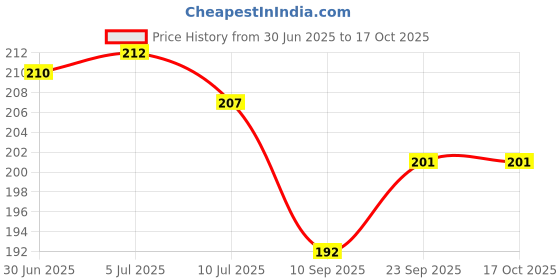 flipkart.com aadhvik Pouch for Oppo K12x 5G aadhvik Price History Graph from 30 Jun 2025 to 16 Oct 2025