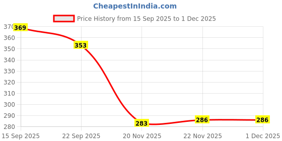 flipkart.com aadhvya Construction Realistic 2 in 1 Excavator Bulldozer Truck, Construction Toys aadhvya Price History Graph from 15 Sep 2025 to 30 Nov 2025