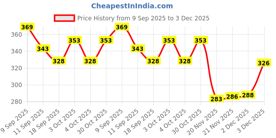 flipkart.com aadhvya Construction Realistic 2 in 1 Excavator Bulldozer Truck for Kids aadhvya Price History Graph from 9 Sep 2025 to 3 Dec 2025