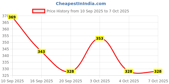 flipkart.com aadhvya Dumper Truck Construction Toy Vehicle Realistic Simulation Moveable Part aadhvya Price History Graph from 10 Sep 2025 to 7 Oct 2025