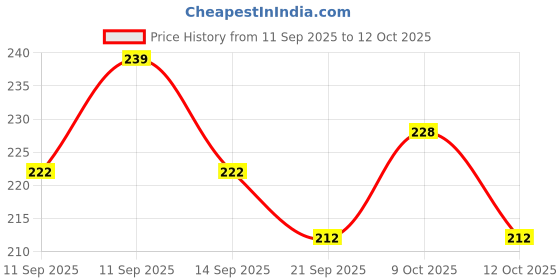 flipkart.com aadhvya Moon Ball for Kids – Soft Bouncing, Jumping & Bounce Ball Toys for Kids aadhvya Price History Graph from 11 Sep 2025 to 12 Oct 2025
