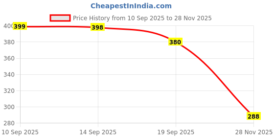 flipkart.com aadhvya Moon Ball for Kids Soft Bouncing, Jumping Ball Indoor Outdoor Activity Toy aadhvya Price History Graph from 10 Sep 2025 to 28 Nov 2025
