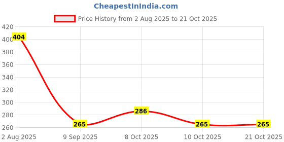 flipkart.com aadhya commerce Ziplock Zipper Reusable Pouch For Vegetable Food Cover Fridge Travel Storage Vacuum Bags aadhya commerce Price History Graph from 2 Aug 2025 to 20 Oct 2025