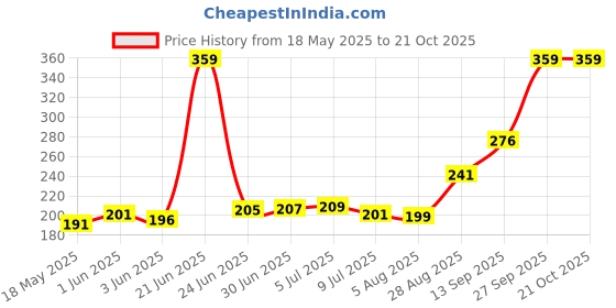 flipkart.com AADHYA EXPO SUPER CLEAN GEL for Computers, Gaming, Laptops, Mobiles, Computers Price History Graph from 18 May 2025 to 21 Oct 2025