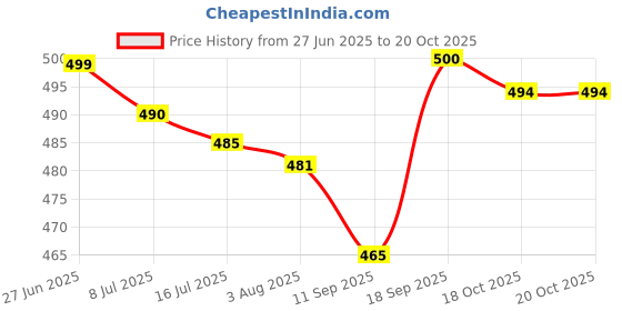 flipkart.com aadhya Folding Baby Jhula with Safety Harness Swings aadhya Price History Graph from 27 Jun 2025 to 20 Oct 2025