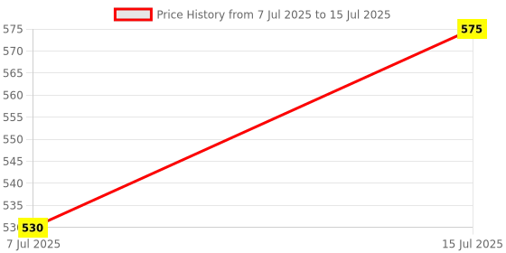 flipkart.com aadhya Weighing Scale Machine ,Max 180kg Capacity, Digital Backlit Display, Weighing Scale Price History Graph from 7 Jul 2025 to 15 Jul 2025