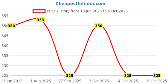 flipkart.com aadhyant E book aadhyant Price History Graph from 13 Jun 2025 to 4 Oct 2025