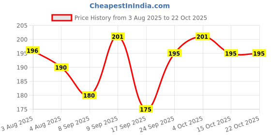 flipkart.com aadhyanta Women Black Cosmetic Bag aadhyanta Price History Graph from 3 Aug 2025 to 21 Oct 2025