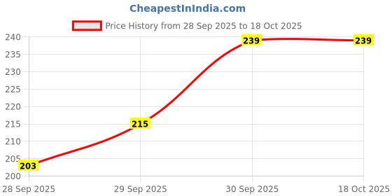 flipkart.com aadi AE-2035-4,WW Post Light Outdoor Lamp aadi Price History Graph from 28 Sep 2025 to 18 Oct 2025