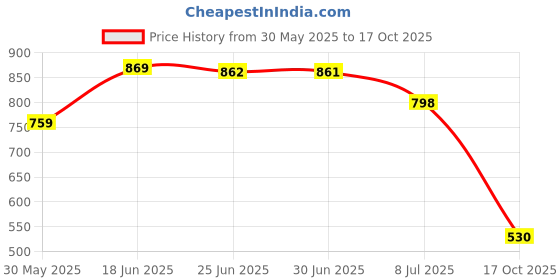 flipkart.com aadi Casual High Top Ankle Boots, Hiking Riding And Outdoor Trekking Boots For Men Casuals For Men aadi Price History Graph from 30 May 2025 to 17 Oct 2025