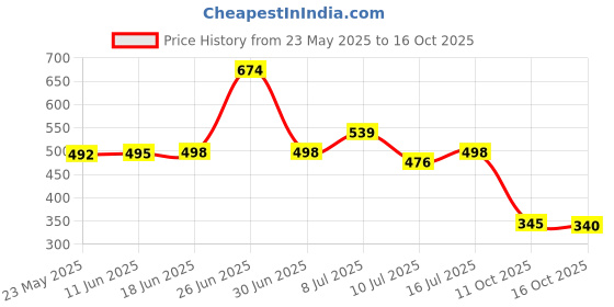 flipkart.com aadi Derby For Men aadi Price History Graph from 23 May 2025 to 16 Oct 2025