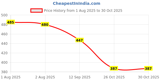 flipkart.com aadi Derby For Men aadi Price History Graph from 1 Aug 2025 to 30 Oct 2025