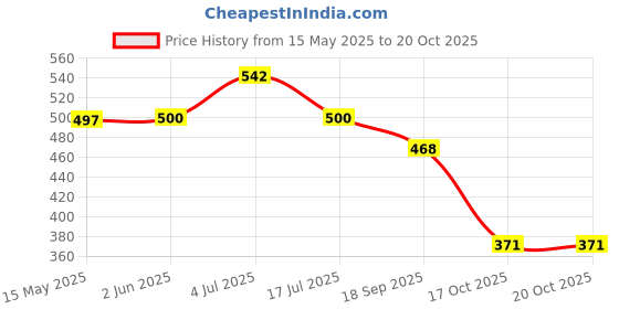 flipkart.com aadi For Men aadi Price History Graph from 15 May 2025 to 20 Oct 2025