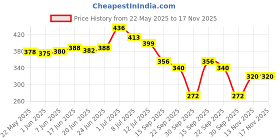 flipkart.com aadi Knitted Comfortable Stylish Classy Dailywear Slip-On Ballerina Flat Jutis Bellies For Women aadi Price History Graph from 22 May 2025 to 17 Nov 2025
