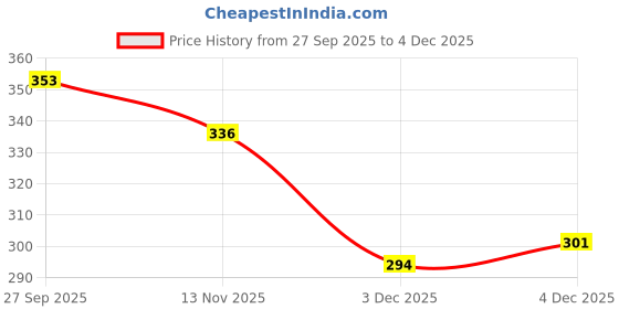 flipkart.com aadi Knitted Comfortable Stylish Classy Dailywear Slip-On Ballerina Flat Jutis Bellies For Women aadi Price History Graph from 27 Sep 2025 to 3 Dec 2025