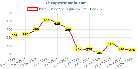 flipkart.com aadi Knitted Comfortable Stylish Classy Dailywear Slip-On Ballerina Flat Jutis Bellies For Women aadi Price History Graph from 1 Jun 2025 to 1 Dec 2025