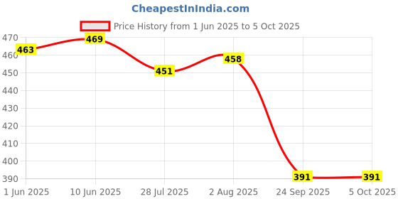 flipkart.com aadi Lace Up For Men aadi Price History Graph from 1 Jun 2025 to 4 Oct 2025