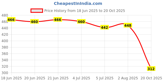 flipkart.com aadi Lace Up For Men aadi Price History Graph from 18 Jun 2025 to 20 Oct 2025