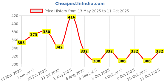 flipkart.com aadi LED Outdoor Lamp Warm Whit K Type Wall Lights Lamp Shade aadi Price History Graph from 13 May 2025 to 10 Oct 2025
