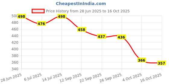 flipkart.com aadi Lightweight EVA , Walking & Gym Casual Sports Running Shoes For Men aadi Price History Graph from 28 Jun 2025 to 4 Oct 2025