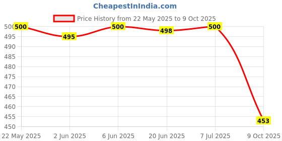 flipkart.com aadi Lightweight,Comfort,Summer,Trendy,Walking,Formal,Stylish,Training,Party For Men aadi Price History Graph from 22 May 2025 to 9 Oct 2025