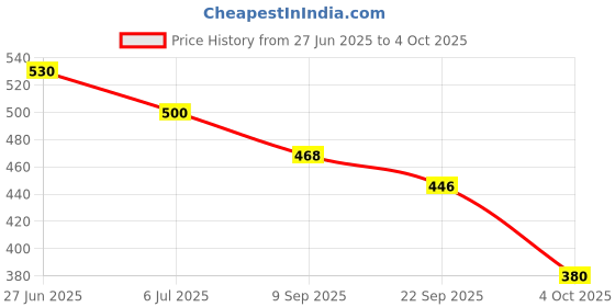 flipkart.com aadi Lightweight,Comfort,Summer,Trendy,Walking,Formal,Stylish,Training,Party For Men aadi Price History Graph from 27 Jun 2025 to 4 Oct 2025