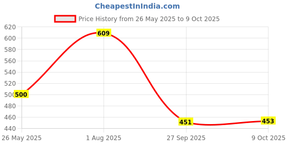 flipkart.com aadi Lightweight,Comfort,Summer,Trendy,Walking,Formal,Stylish,Training,Party For Men aadi Price History Graph from 26 May 2025 to 9 Oct 2025