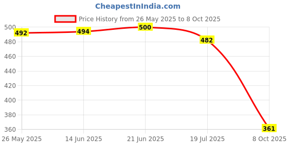 flipkart.com aadi Lightweight,Comfort,Summer,Trendy,Walking,Outdoor,Stylish,Training,Daily Use For Men aadi Price History Graph from 26 May 2025 to 8 Oct 2025