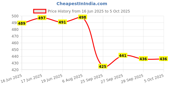 flipkart.com aadi Lightweight,Comfort,Summer,Trendy,Walking,Outdoor,Stylish,Training,Daily Use For Men aadi Price History Graph from 16 Jun 2025 to 4 Oct 2025