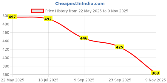 flipkart.com aadi Lightweight,Comfort,Summer,Trendy,Walking,Outdoor,Stylish,Training,Daily Use For Men aadi Price History Graph from 22 May 2025 to 9 Nov 2025