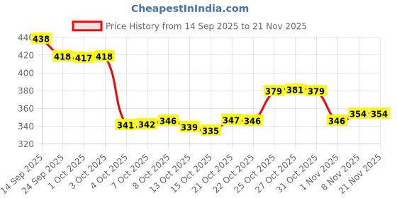 flipkart.com aadi Lightweight,Comfort,Summer,Trendy,Walking,Outdoor,Stylish,Training,Daily Use For Men aadi Price History Graph from 14 Sep 2025 to 19 Nov 2025