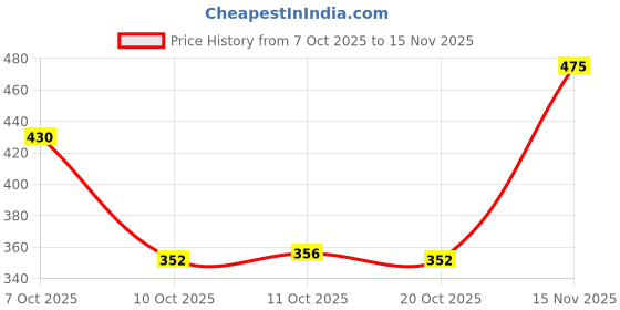 flipkart.com aadi Lightweight,Comfort,Summer,Trendy,Walking,Outdoor,Stylish,Training,Daily Use For Men aadi Price History Graph from 7 Oct 2025 to 15 Nov 2025