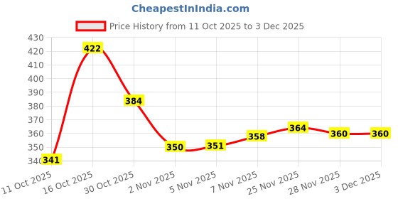 flipkart.com aadi Lightweight,Comfort,Summer,Trendy,Walking,Outdoor,Stylish,Training,Daily Use For Men aadi Price History Graph from 11 Oct 2025 to 3 Dec 2025