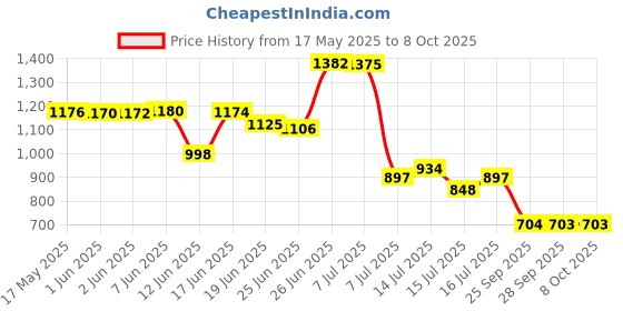 flipkart.com aadi Lightweight,Comfort,Summer,Trendy,Walking,Outdoor,Stylish,Training,Daily Use Loafers For Men aadi Price History Graph from 17 May 2025 to 8 Oct 2025