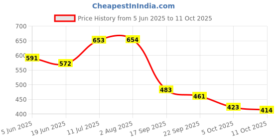 flipkart.com aadi Lightweight,Comfort,Summer,Trendy,Walking,Outdoor,Stylish,Training,Daily Use Loafers For Men aadi Price History Graph from 5 Jun 2025 to 11 Oct 2025