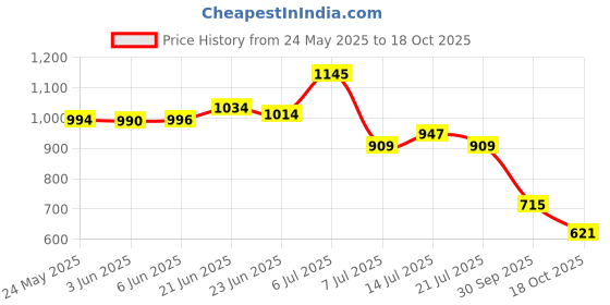 flipkart.com aadi Lightweight,Comfort,Summer,Trendy,Walking,Outdoor,Stylish,Training,Daily Use Loafers For Men aadi Price History Graph from 24 May 2025 to 18 Oct 2025