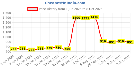 flipkart.com aadi Lightweight,Comfort,Summer,Trendy,Walking,Outdoor,Stylish,Training,Daily Use Loafers For Men aadi Price History Graph from 1 Jun 2025 to 8 Oct 2025