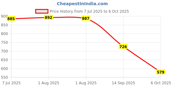 flipkart.com aadi Lightweight,Comfort,Summer,Trendy,Walking,Outdoor,Stylish,Training,Daily Use Loafers For Men aadi Price History Graph from 7 Jul 2025 to 6 Oct 2025