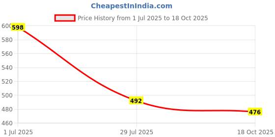 flipkart.com aadi Lightweight,Comfort,Summer,Trendy,Walking,Outdoor,Stylish,Training,Daily Use Loafers For Men aadi Price History Graph from 1 Jul 2025 to 18 Oct 2025