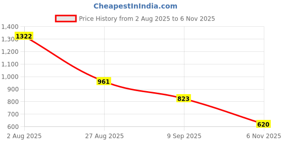 flipkart.com aadi Lightweight,Comfort,Summer,Trendy,Walking,Outdoor,Stylish,Training,Daily Use Loafers For Men aadi Price History Graph from 2 Aug 2025 to 6 Nov 2025