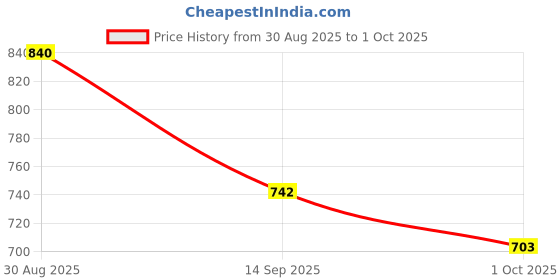 flipkart.com aadi Lightweight,Comfort,Summer,Trendy,Walking,Outdoor,Stylish,Training,Daily Use Loafers For Men aadi Price History Graph from 30 Aug 2025 to 1 Oct 2025