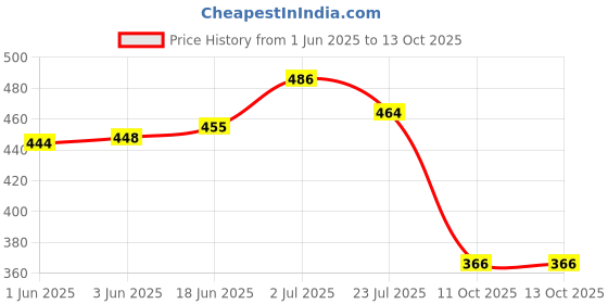 flipkart.com aadi Lightweight,Comfort,Summer,Trendy,Walking,Outdoor,Stylish,Training,Daily Use Sneakers For Men aadi Price History Graph from 1 Jun 2025 to 12 Oct 2025