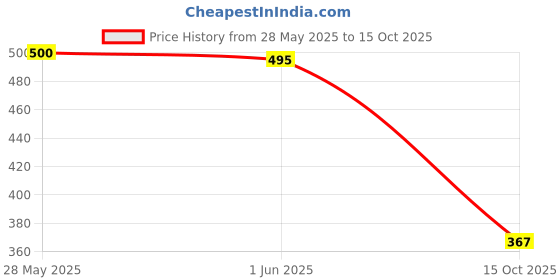 flipkart.com aadi Lightweight,Comfort,Summer,Trendy,Walking,Outdoor,Stylish,Training,Daily Use Sneakers For Men aadi Price History Graph from 28 May 2025 to 15 Oct 2025