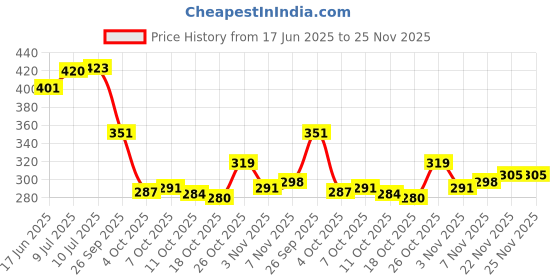flipkart.com aadi Lightweight,Comfort,Summer,Trendy,Walking,Outdoor,Stylish,Training,Daily Use Sneakers For Men aadi Price History Graph from 17 Jun 2025 to 25 Nov 2025
