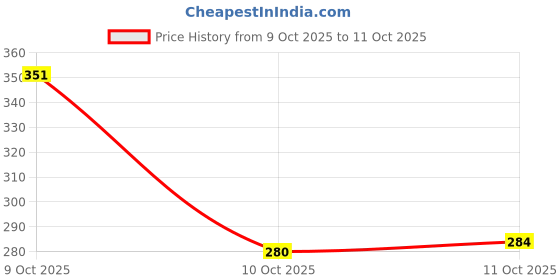 flipkart.com aadi Lightweight,Comfort,Summer,Trendy,Walking,Outdoor,Stylish,Training,Daily Use Sneakers For Men aadi Price History Graph from 9 Oct 2025 to 11 Oct 2025
